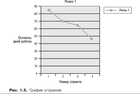 Бэклог спринта Из бэклога продукта команда разработки выбирает элементы - фото 6