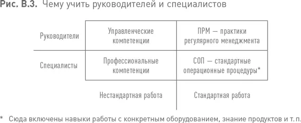 Прагматичный подход выглядит так сначала обучайте людей стандартной работе - фото 4