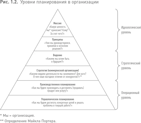 Чтобы выяснить есть ли в организации идеология или стратегия можно провести - фото 6