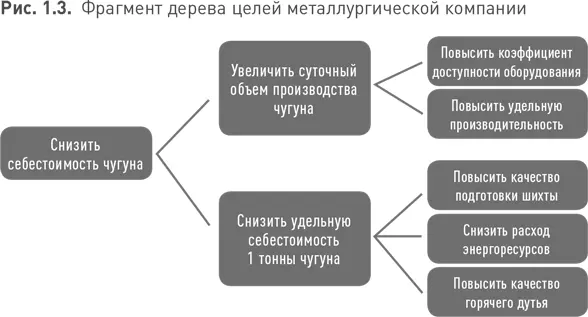 При создании дерева целей полезно задавать следующие вопросы Из чего из - фото 14