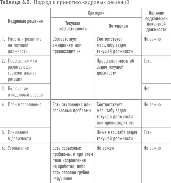 Работа и развитие на текущей должности кадровое решение оптимальное для - фото 156