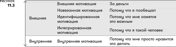 Суть идеи заключается в том что внутренняя и внешняя мотивации не - фото 32