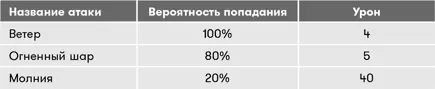Каким будет ожидаемое значение каждой из этих атак С ветром все просто он - фото 51