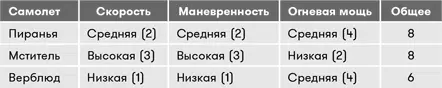 Теперь показатели в колонке Общее соответствуют нашим выводам после игры У - фото 56