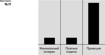 Связываем все воедино Некоторые находят полезным выделить типы интереса - фото 91
