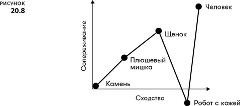 Мори даже придумал название для этого спада на графике зловещая долина - фото 117