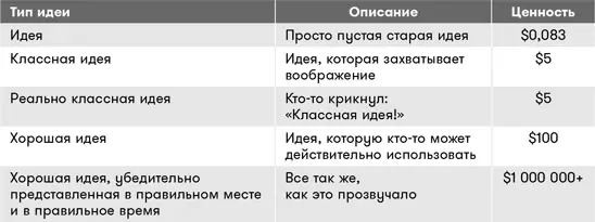 Я знаю это глупо но когда вы представляете комуто свою идею то оценивается - фото 147