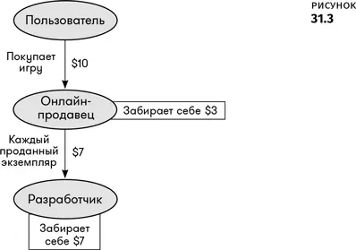 Вот это мне больше нравится Эта простая модель убирает из схемы издателя - фото 150