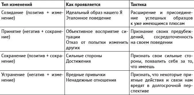 Умение сохранять то что ценно устранять то что мешает брать ответственность - фото 7