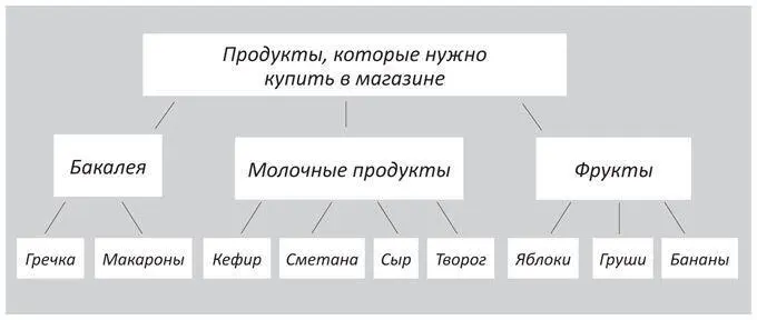 Правда теперь запомнить список гораздо проще Образы облегчают восприятие - фото 11