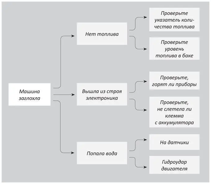 Следующий этап вашего исследования сбор информации подтверждающей или - фото 16