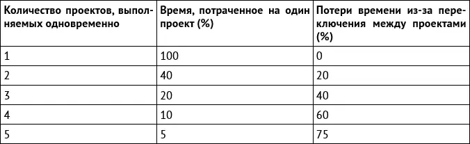 Так выполняя пять проектов одновременно вы теряете 75 времени Попробуйте - фото 17
