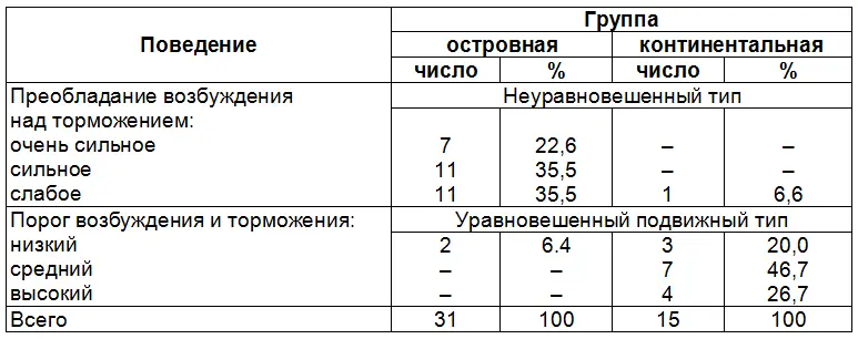 Типологические различия ВНД могут определяться не только породой собак но и их - фото 4