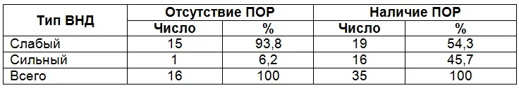 Оказалось что среди трусливых собак с ПОР встречаются оба типа ВНД причем с - фото 8