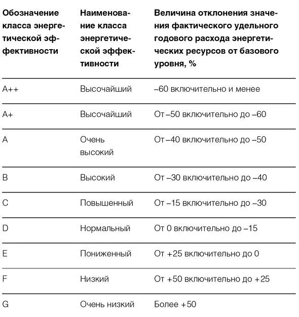 Класс энергетической эффективности подлежит обязательному установлению в - фото 2