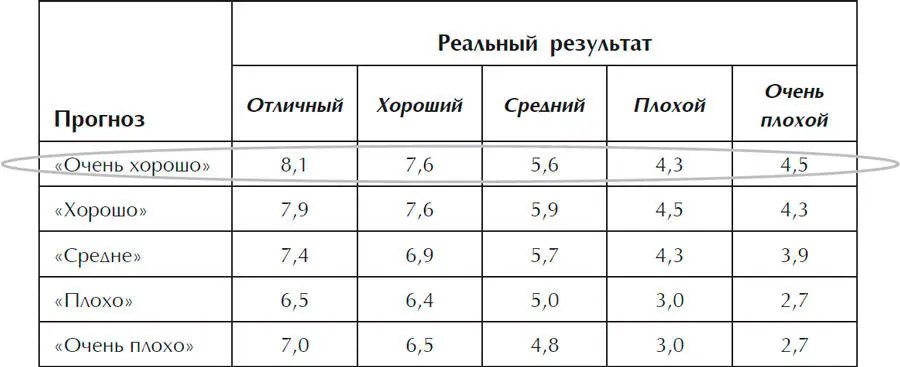 Примечание Уровень компетентности оценивался по шкале от 1 до 10 10 самый - фото 5