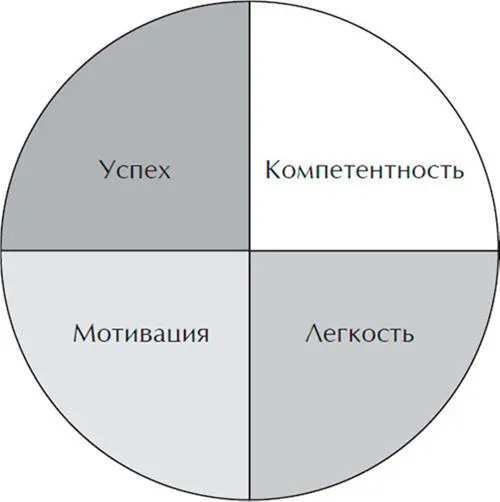 Согласно этой формуле чем сложнее задание тем чаще человеку изменяет удача и - фото 12