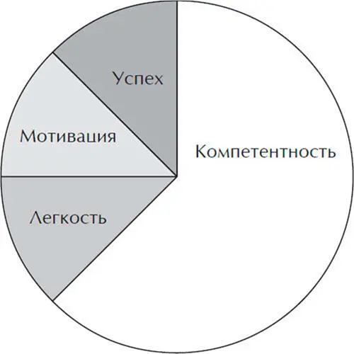 Это соотношение элементов самоочевидно и помимо прочего оно объясняет почему - фото 13