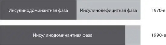 Рис 103 С 1970х годов суточный баланс между инсулинодоминантным и - фото 23