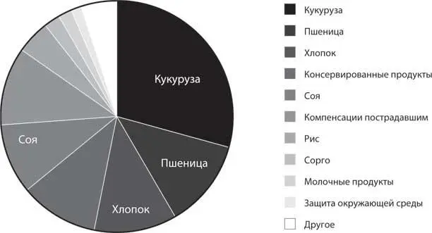 Рис 122 Сельскохозяйственные субсидии в США за 19952012 гг В 2011 году - фото 29