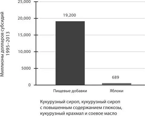 Рис 123 Государство поддерживает производство пищевых добавок а не цельных - фото 30