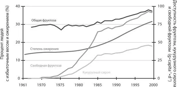 Рис 141 Степень ожирения населения в сравнении с возрастающим объемом - фото 34