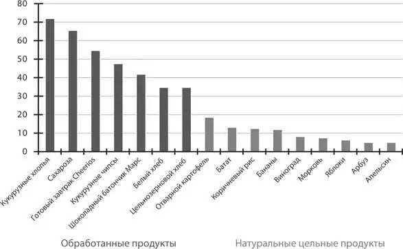 Рис 161 Индекс гликемической нагрузки популярных продуктов питания - фото 38