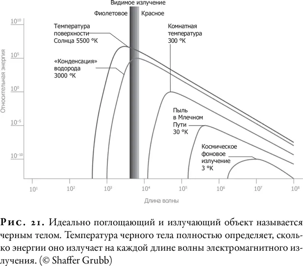 Если бы реликтовое излучение можно было измерить на всех длинах волн - фото 22