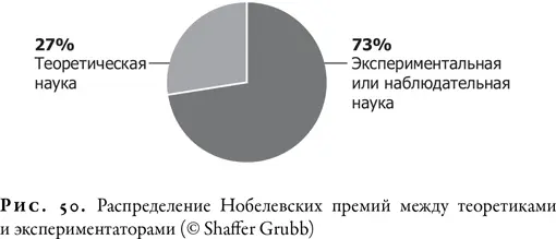 Хотя серендипные теоретические открытия редко приводят к очевидным не говоря - фото 49