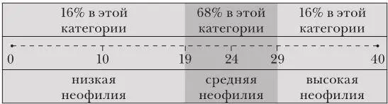 Распределение баллов по шкале неофилии Пройди я тест на неофилию в двенадцать - фото 1