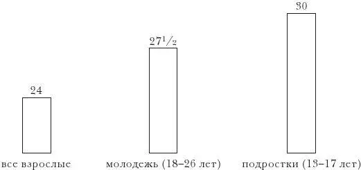 Среднее количество баллов по шкале неофилии у разных возрастных групп Степень - фото 2