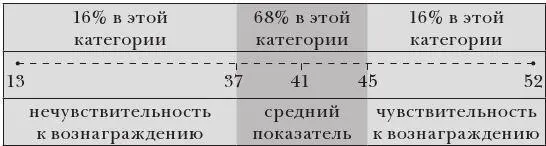 Распределение баллов чувствительности вознаграждения Неукротимое стремление к - фото 4