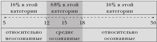 Распределение баллов осознанности Укрепление осознанности хороший способ - фото 10