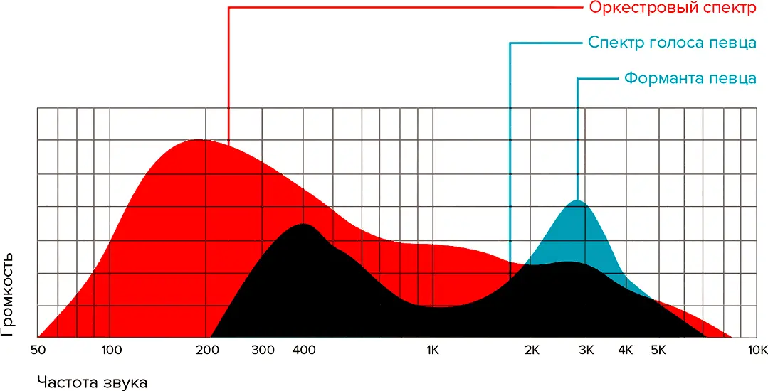 Оркестровый спектр красный спектр голоса певца синий и форманта певца На - фото 111