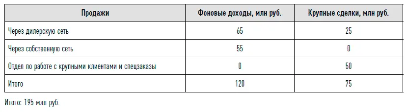 4 По продуктам Женская одежда 90 млн руб Мужская одежда 25 млн руб - фото 30