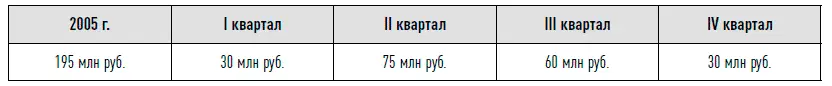 7 По клиентам Компания Глюк трейдинг работает в секторе В2В и В2С продажи - фото 31