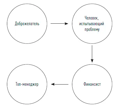 Инструмент 10 Стратегия входа к ключевому клиенту 1 Точка входакто в - фото 33
