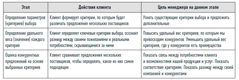 Инструмент 12 Реакция клиента на поведение менеджера по работе с ключевыми - фото 34