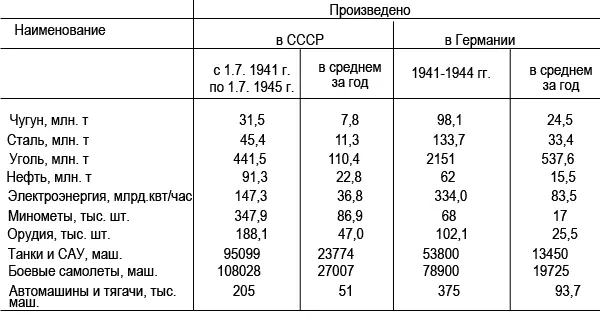 Наименование Произведено в СССР в Германии с 17 1941 г по 17 1945 г в - фото 200