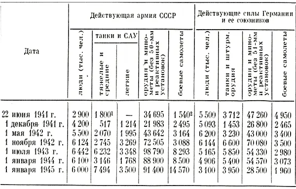 Дата Действующая армия СССР Действующие силы Германии и ее союзников люди - фото 201