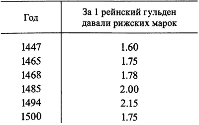 Таблица 2 Соотношение рейнского гульдена и рижской марки во второй половине XV - фото 16