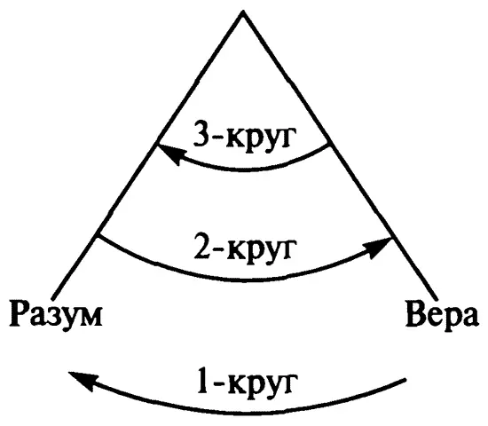 Исходя из такого представления философия испытывала кризис и круг кончался - фото 3