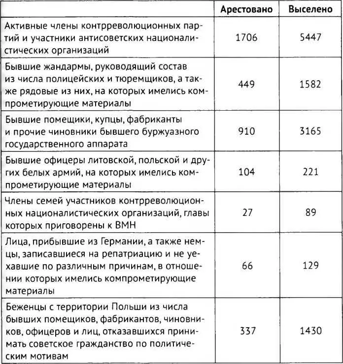 Дела на вышеуказанные категории их аресты и выселение проводились по - фото 3