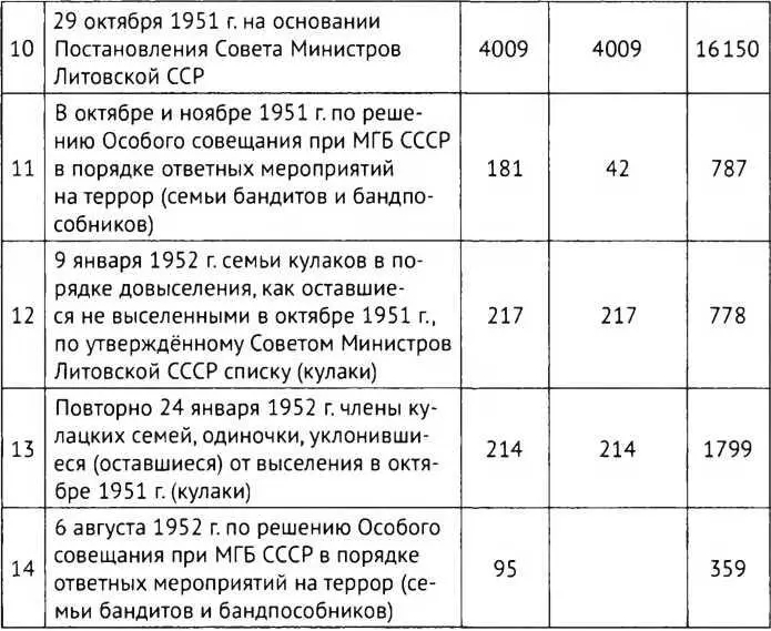 Всего за 19451952 гг были выселены из республики 29923 семьи 108 364 - фото 6