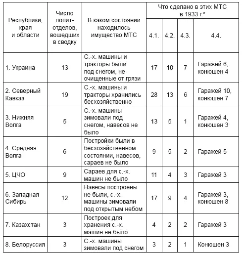 41 Построено сараев и навесов 42 Огорожены усадьбы МТС 43 Построено - фото 5