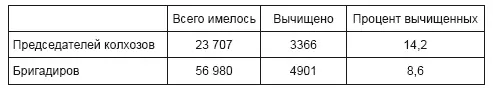 По отдельным краям и областям было вычищено председателей колхозов Таблица - фото 6