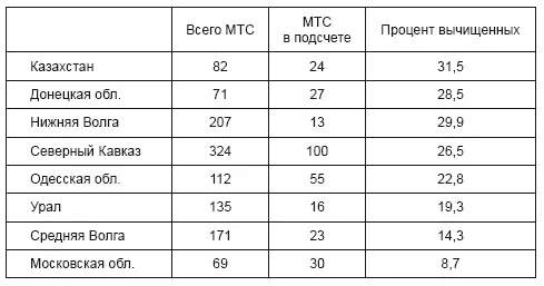 Вычищено бригадиров Таблица 8 Источники таблиц 68 Материалы о - фото 7