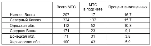 Источники таблиц 68 Материалы о работе политотделов МТС за 1933 г М - фото 8