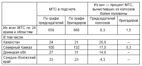 Источники Материалы о работе политотделов МТС за 1933 г М 1934 С 3335 - фото 9