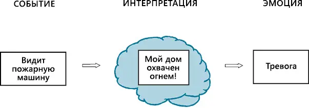 Рис 5 Как интерпретации коры могут вызывать тревогу На рисунке 5 наглядно - фото 13